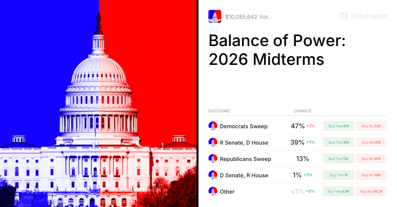 Polymarket's share card for its Balance of Power 2026 Midterms markets, showing live odds